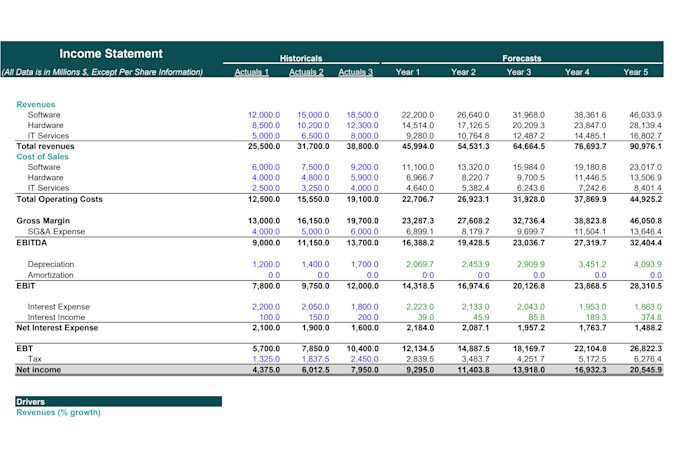 prepare 3 statement financial model with forecasting and ratio analysis